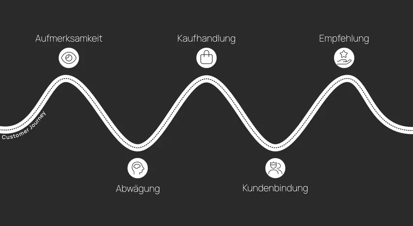 Eine weiße, geschwungene Linie verläuft in drei gleichmäßigen Bögen horizontal über einen schwarzen Hintergrund. Entlang der Linie steht links der Schriftzug „Customer Journey“. An den Hoch- und Tiefpunkten sind fünf kreisförmige Stationen platziert: oben „Awareness“, „Decision“ und „Advocacy“, unten „Consideration“ und „Retention“.